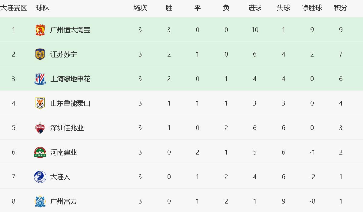 鲁能主场胜利，升至积分榜前列
