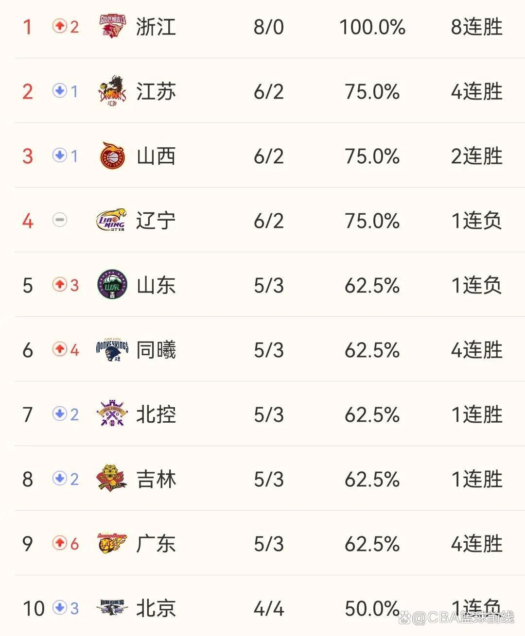 关于广东豪取六连胜，领跑全联盟积分榜的信息