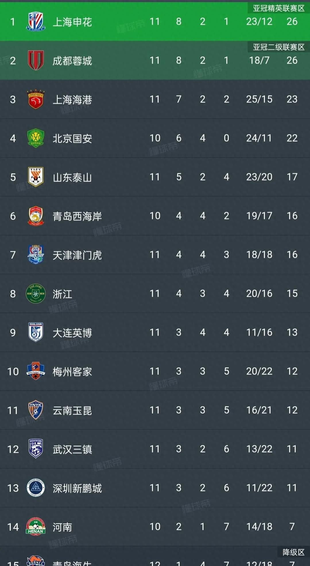 关于上港告捷，争夺积分榜领跑位置不变的信息