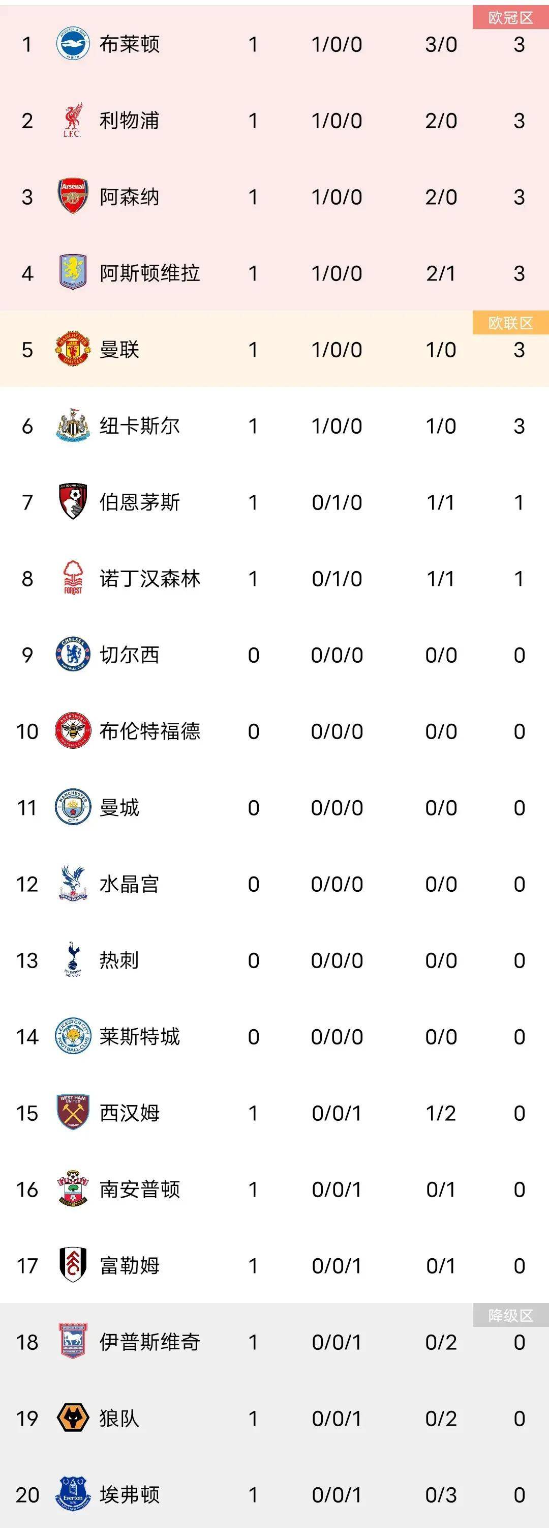 关于曼联主场告捷，继续紧追积分榜前列的信息