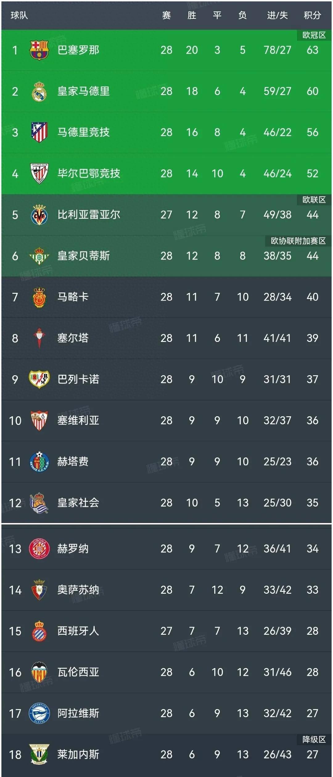 巴塞罗那豪取三分，稳固领先位置