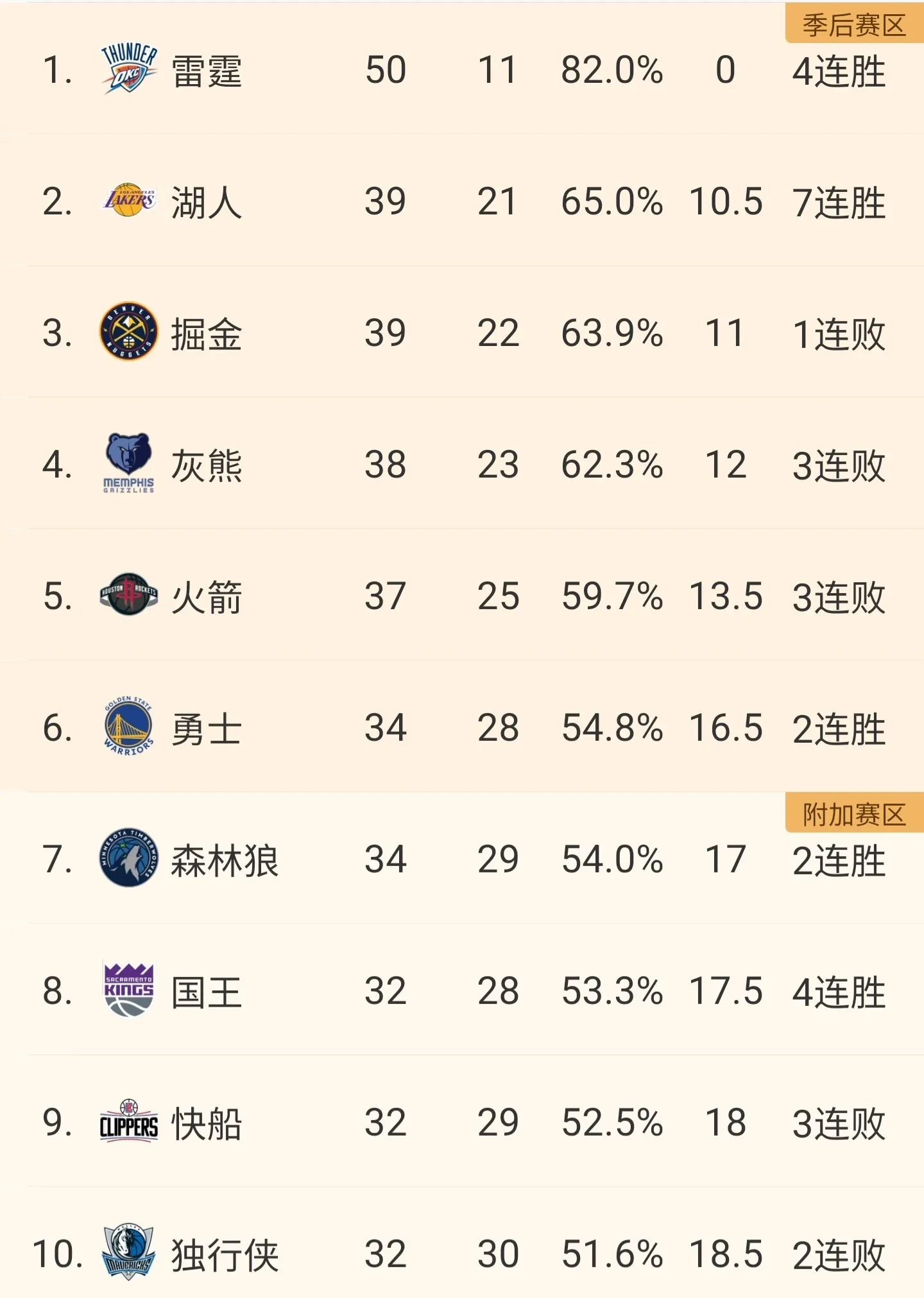 击败湖人!勇士继续领跑西部榜首 击败湖人!勇士继续领跑西部榜首