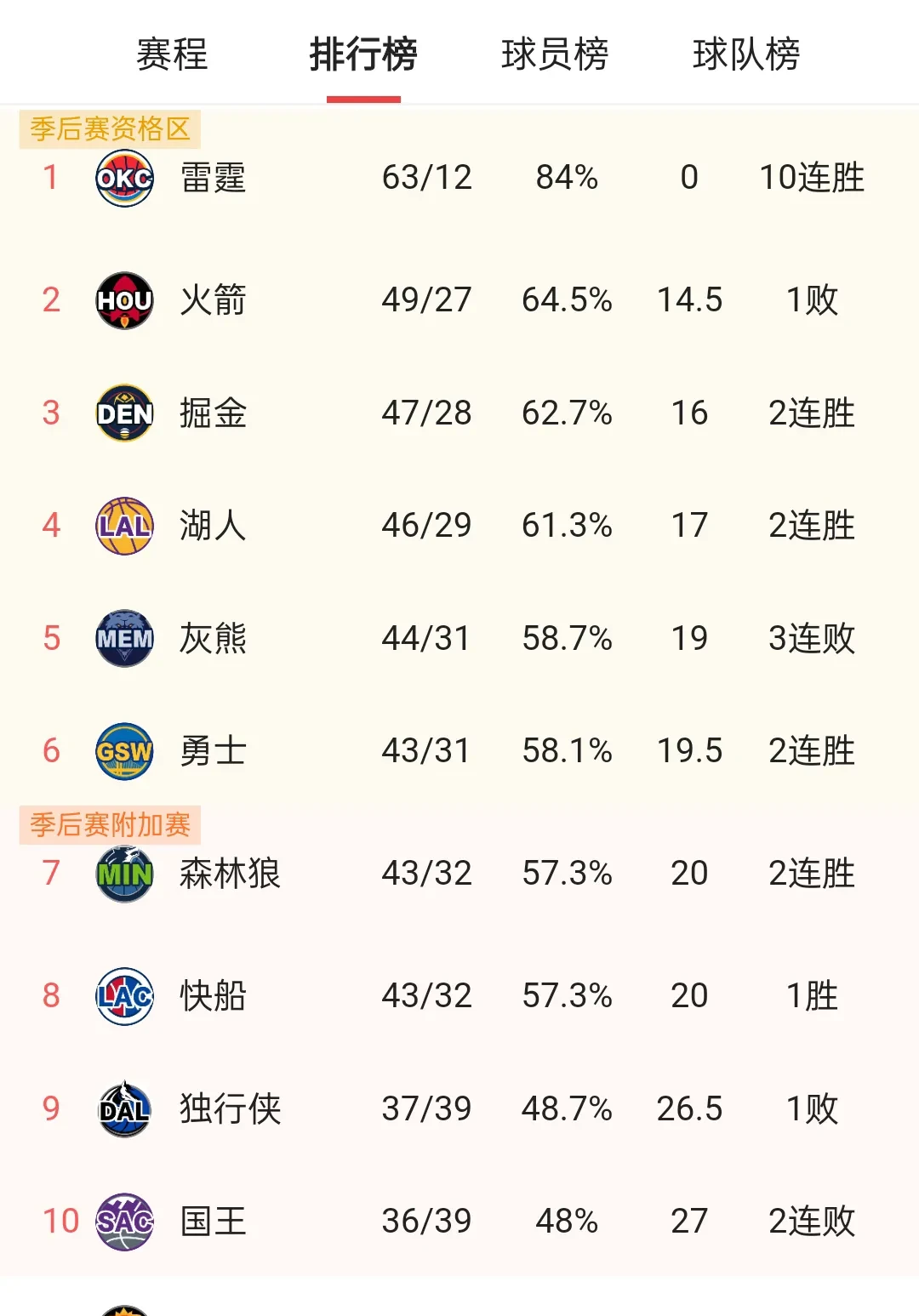 太阳逆袭雄鹿，豪取连胜